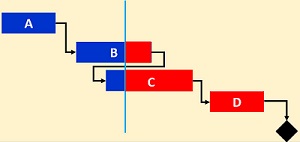 Diffrent between Progress override & Retained logic