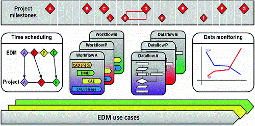 EDMS-PPMS