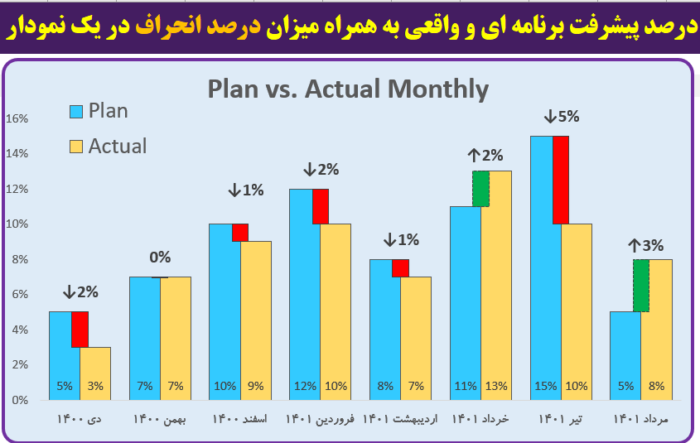 actual-plan with deviation