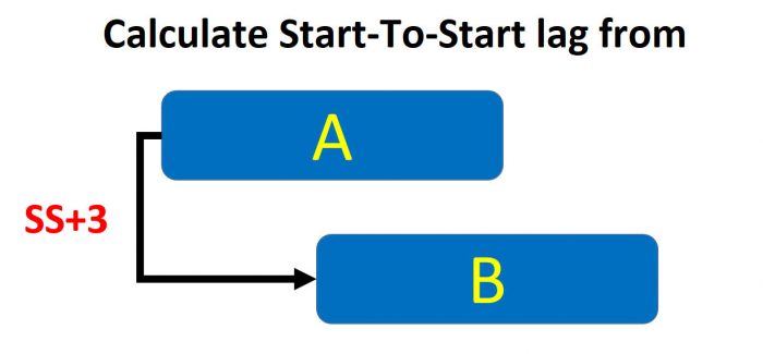 calculate Start to Start lag from in primaverap6-