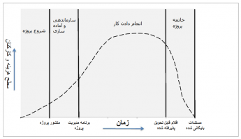 project life cycle