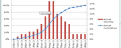 s-curve