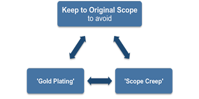 scope creep & gold plating