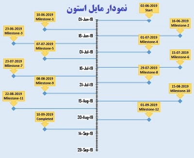 vertical timeline chart in excel